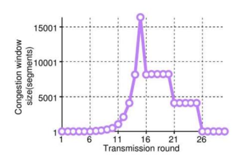 Image result for Slow Start Congestion Control