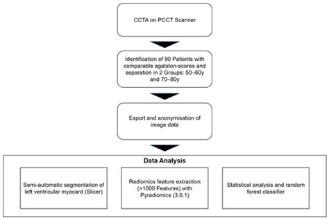 Radiomics Signature of Aging Myocardium in Cardiac Photon-Counting ...