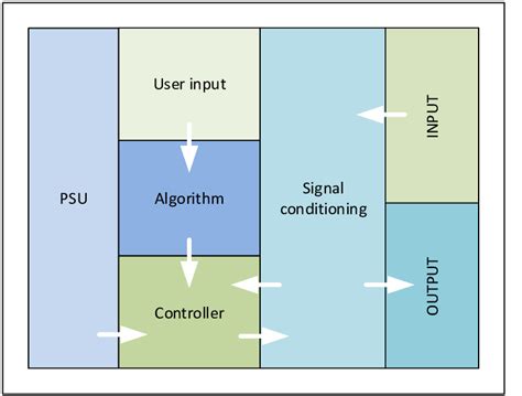 Image result for Block Diagram of Electronic Control Module