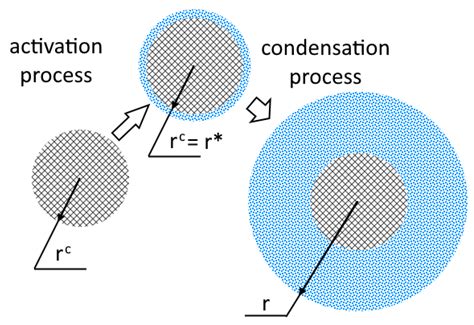 Condensation Process Explained 的图像结果