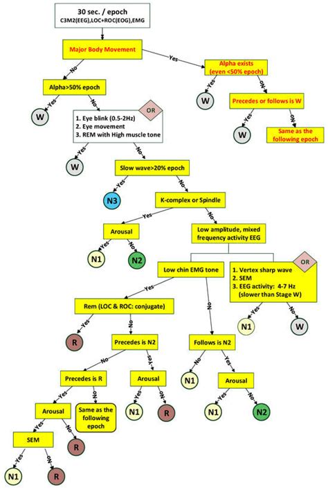 Automatic Wake and Deep-Sleep Stage Classification Based on Wigner ...