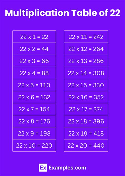 Multiplication Table of 22 - Solved Examples, PDF