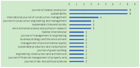 Green and Sustainable Construction Industry: A Systematic Literature ...