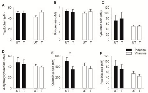 Vitamin C and E Treatment Blocks Changes in Kynurenine Metabolism ...