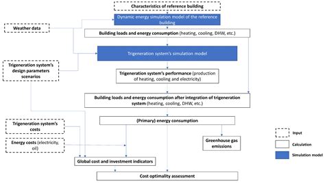 Cost-Optimality Assessment of a Solar Trigeneration System for Tertiary ...