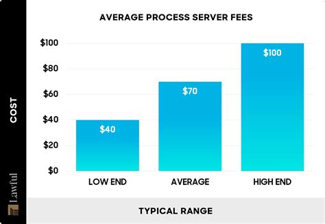 How Much Does a Process Server Cost? (2026)