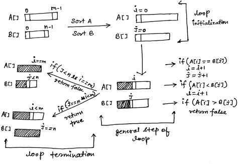 Image result for Subset of an Array