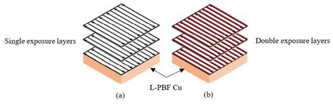 Electrical Conductivity of Additively Manufactured Copper and Silver ...