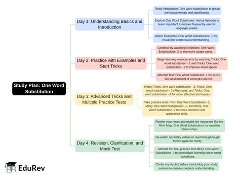 4-Days Study Plan: One word substitution - English Language and ...