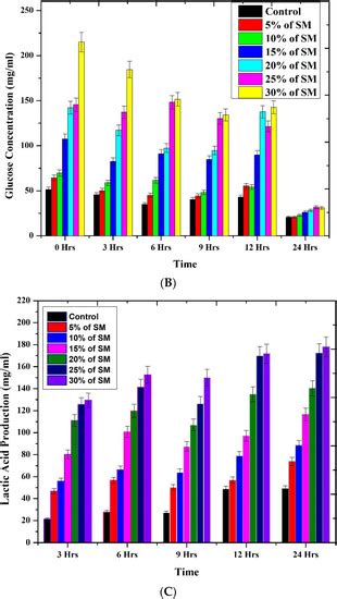 Studies on Optimization of Sustainable Lactic Acid Production by ...