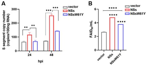 Non-Structural Protein-W61 as a Novel Target in Severe Fever with ...