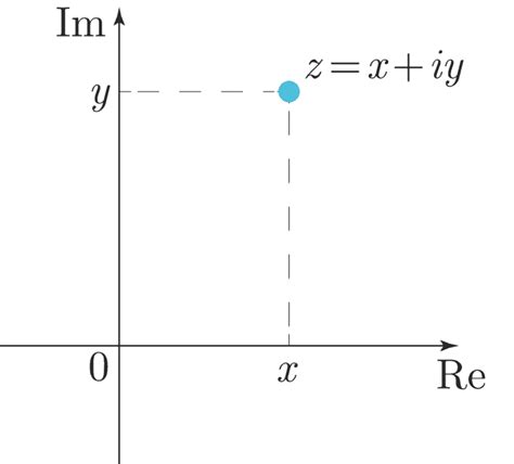 Image result for Simplifying Complex Numbers Square Root