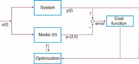 Image result for Estimation Process