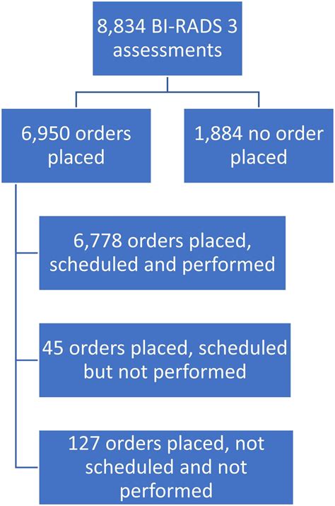 Patient, Examination, and System Factors Associated with Completed Follow-up for Probably Benign ...