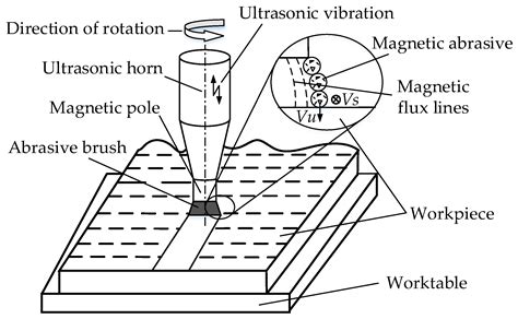 Machining Performance for Ultrasonic-Assisted Magnetic Abrasive ...