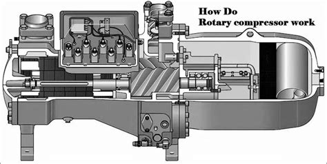 Image result for Rotary Screw Compressor Animation