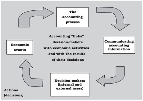 Introduction to Accounting Chapter Notes - Accountancy Class 11 ...