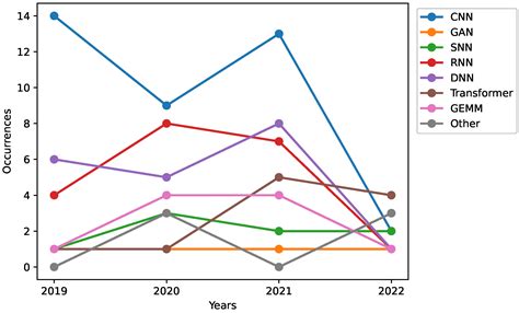 Recent Developments in Low-Power AI Accelerators: A Survey
