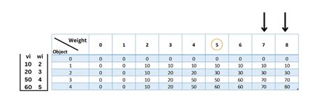 Image result for Knapsack Problem Table