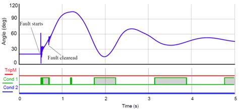 Transient Stability Enhancement Using a Wide-Area Controlled SVC: An ...