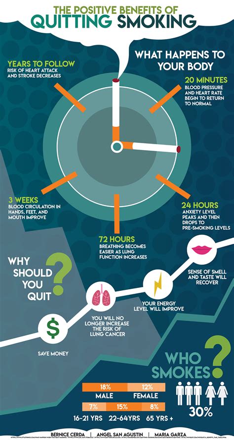 Timeline Of Benefits After Quitting Smoking at Sebastian Belbin blog