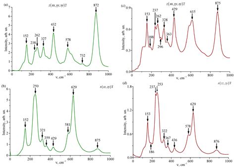 Some Optical Properties of LiNbO3:Gd3+(0.003):Mg2+(0.65 wt %) Single ...