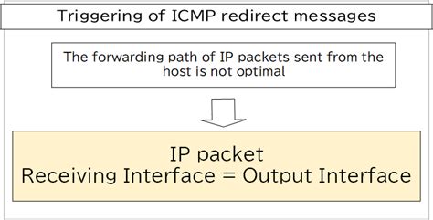 Image result for ICMP Redirection