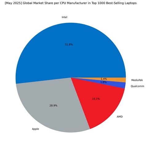 [May 2025] Global Ranking of Best-Selling Laptop CPUs on Amazon - Intel ...