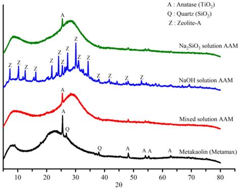 Alumino-Silicate Structural Formation during Alkali-Activation of ...