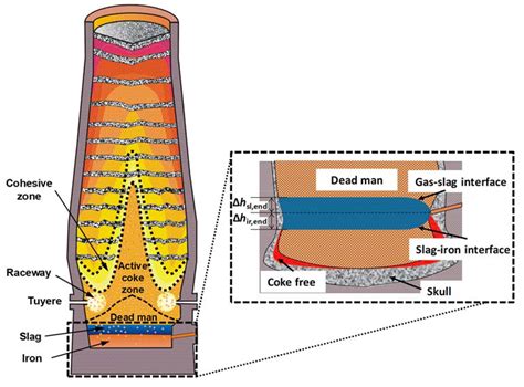 Blast Furnace Diagram