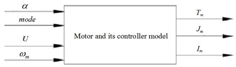 Image result for Motor Working Model