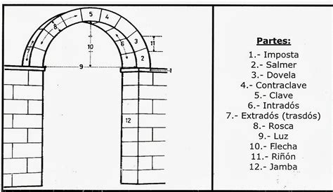 Las partes fundamentales de un arco