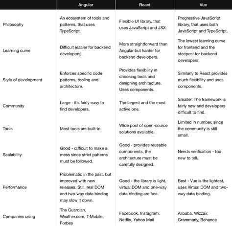 Angular vs React – A Complete Comparison [2023]