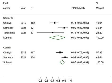 Castor Oil in Bowel Preparation Regimens for Colon Capsule Endoscopy: A ...