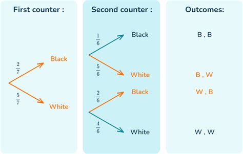 Image result for Tree Chart Math