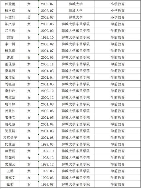 山东省高校师范类优秀毕业生名单公示，聊城254人_工作_单位_异议