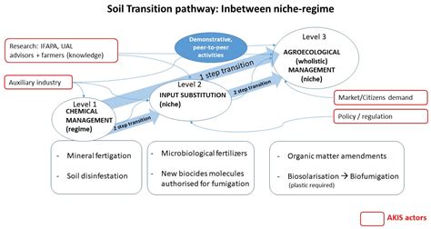 Reconnecting Farmers with Nature through Agroecological Transitions ...