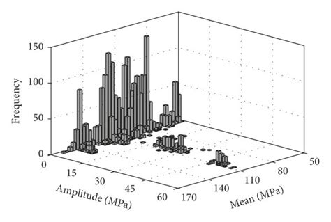 Image result for Rain Flow Counting nCode