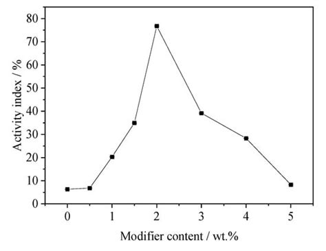 Effect of Unhydrated Aminopropyl Triethoxysilane Modification on the ...