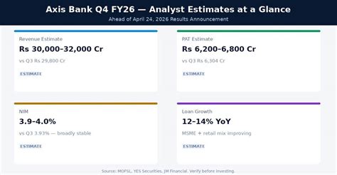 Axis Bank Q4 Results 2026: Date, PAT and NIM Preview