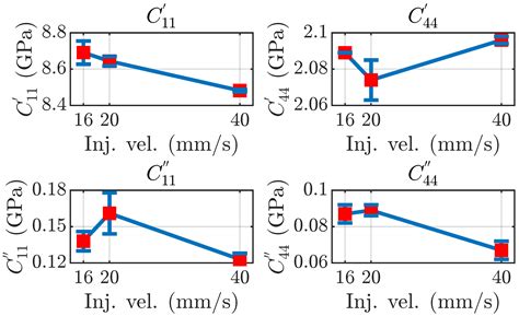 Impact of Injection Molding Parameters on Material Acoustic Parameters