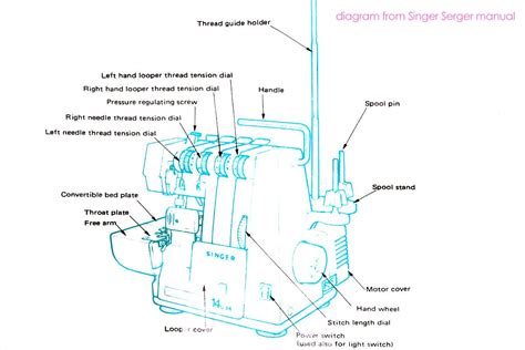 Image result for Using a Singer Serger