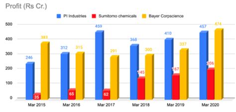 PI Industries vs Sumitomo Chemical vs Bayer Cropscience