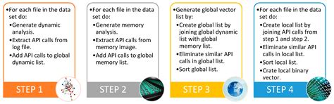 Malware Detection Approach Based on Artifacts in Memory Image and ...