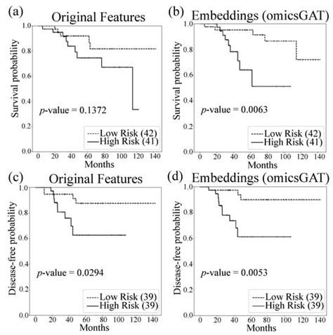 omicsGAT: Graph Attention Network for Cancer Subtype Analyses