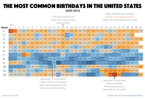 Most Popular Birthday Ranking at Sean Hawker blog