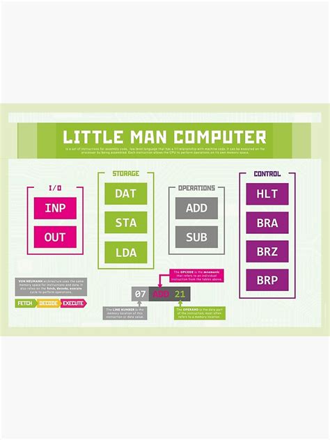 Image result for Little Man Computer Explained