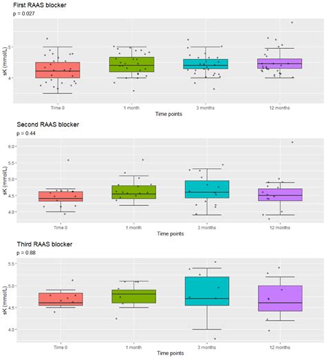 Single, Double and Triple Blockade of RAAS in Alport Syndrome ...