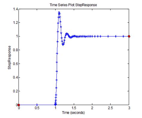 Image result for Step Input Simulink