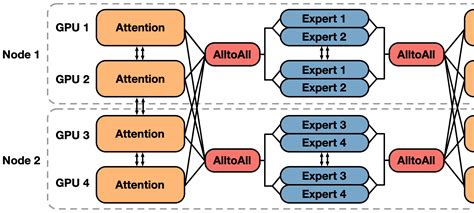 Image result for Expert Parallelism